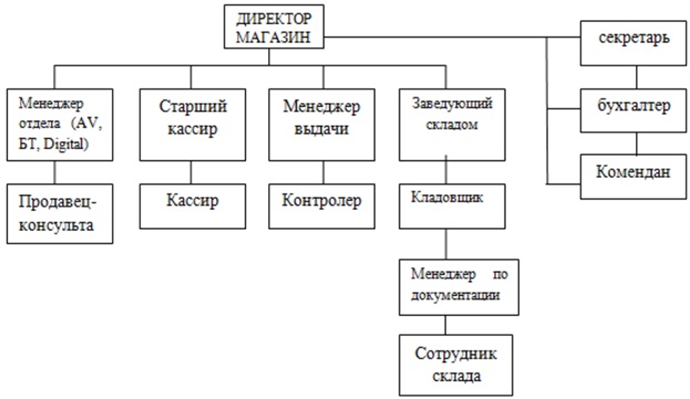 Реферат: Конкурентноспособность торговых предприятии на примере магазина Эльдорадо